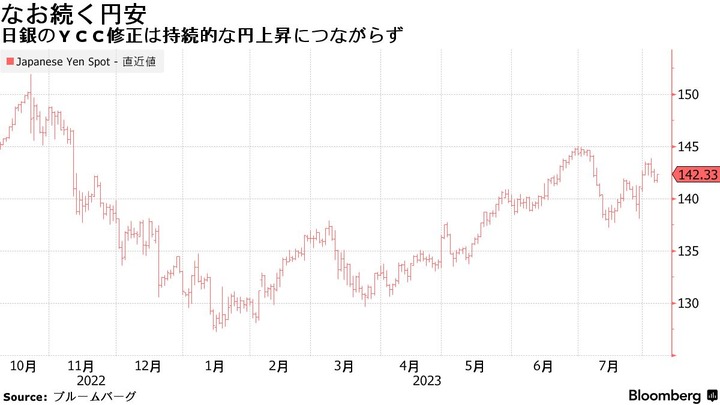 Bloomberg USDJPY after BOJ meeting