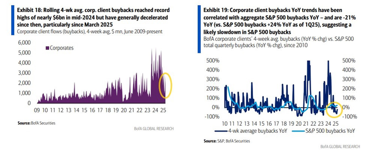 BofA Corp buyback