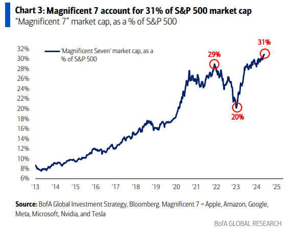 BofA Magnificent7