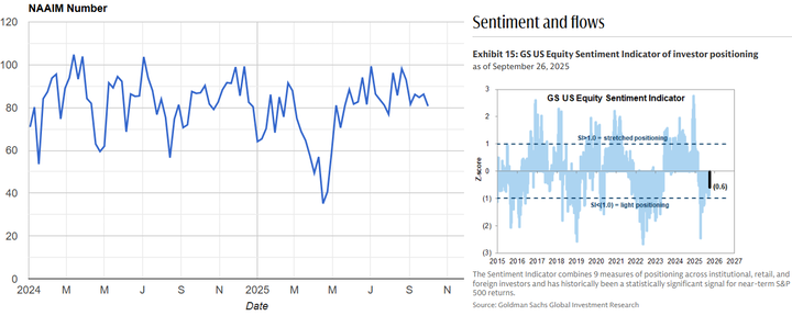 NAAIM and GS sentiment