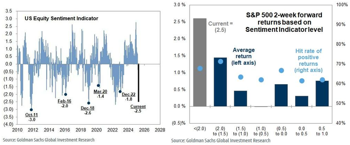 GS Sentiment