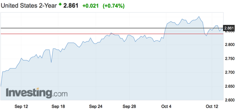 US 2 year yield