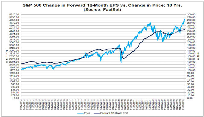 Factset forward EPS