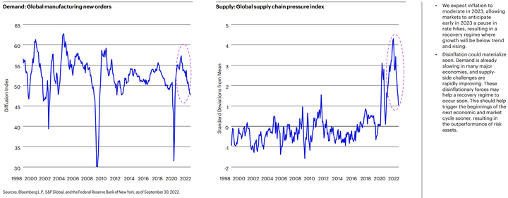 Invesco new orders and supply chain pressure