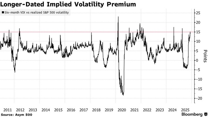 Bloomberg 6m VIX vs realized vol