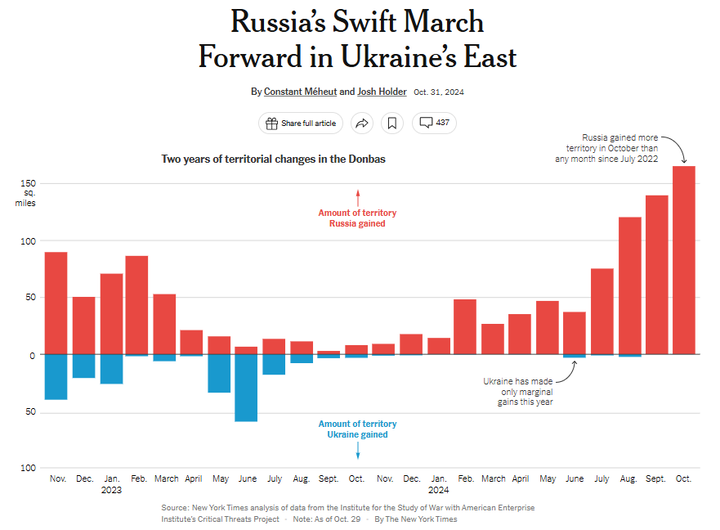 NY times Russia's swift march