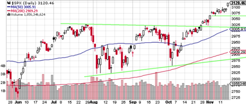 SPX Daily