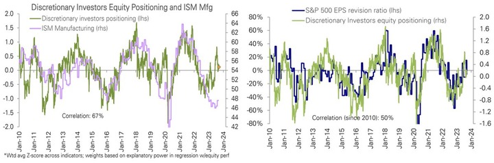 DB discretionary positioning and ISM