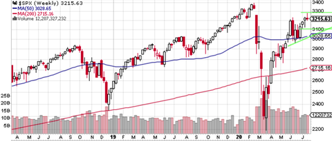 SPX Weekly