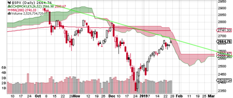 SPX Daily