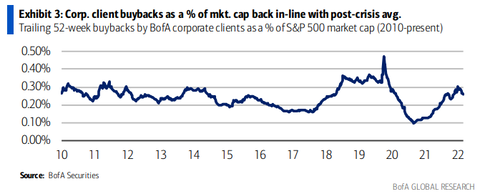 BofA buyback