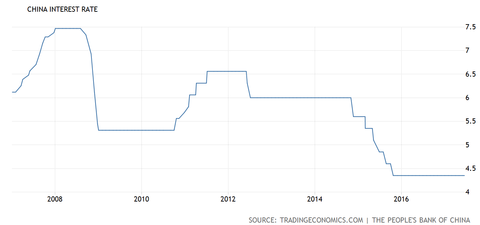policy rate