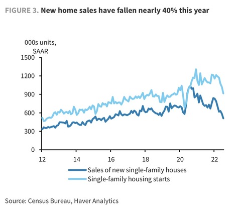 Barclays New Home Sales