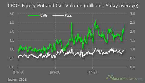 CBOE Equity put and call volume