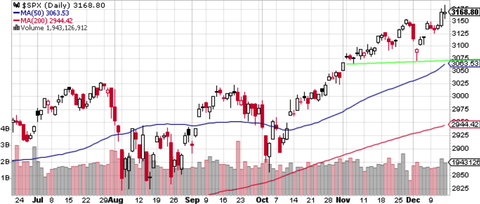 SPX Daily