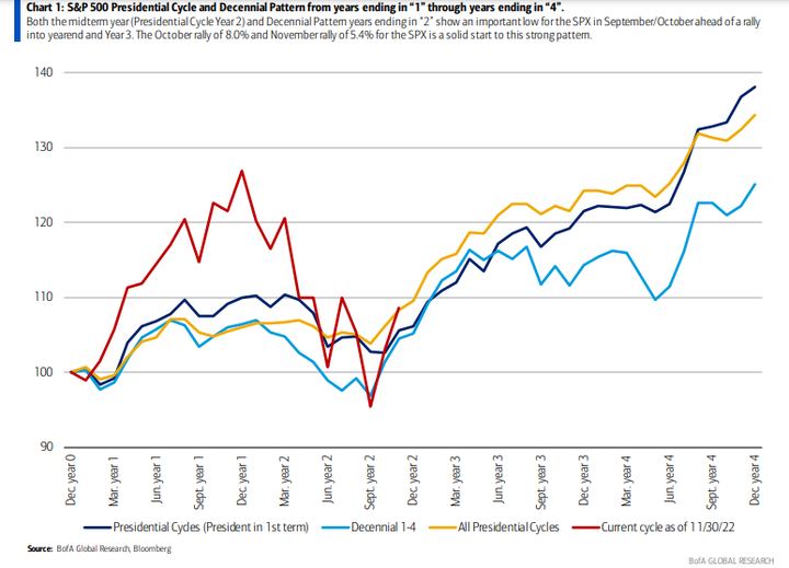 BofA Presidential cycle