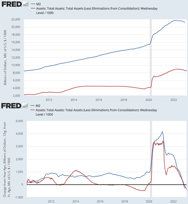 FRED M2 and Fed BS