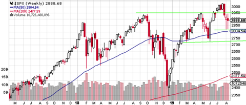 SPX Weekly