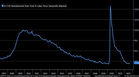 Bloomberg US Unemployment Rate