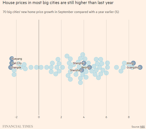 China big cities new home price FT