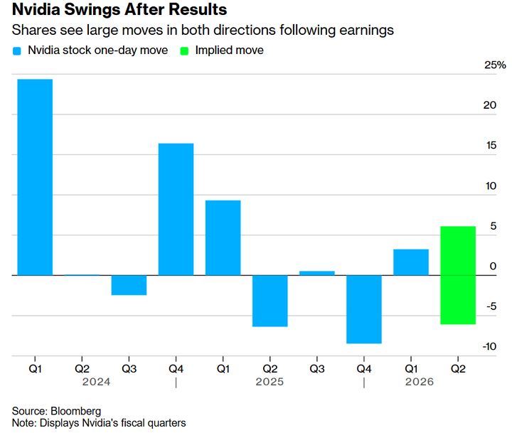 Bloomberg NVDA implied earnings move
