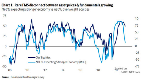 Net-OW-Equities-vs.-Net-Expecting-Stronger-Economy