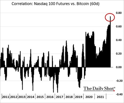 NDX BTC corr