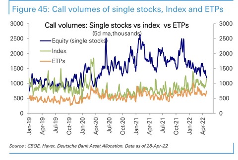 DB Call volumes