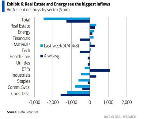 BofA Flow by sector