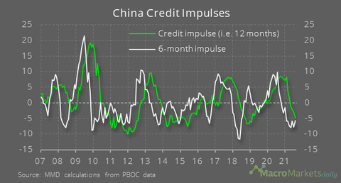 China credit impulse