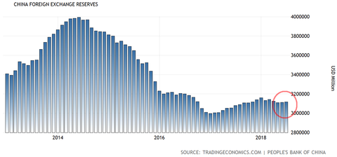 China reserve