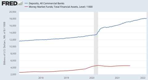 FRED Bank Deposits