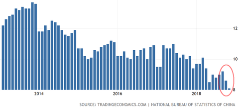 China retail sales
