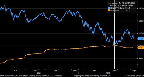 Bloomberg Nasdaq PER and EPS