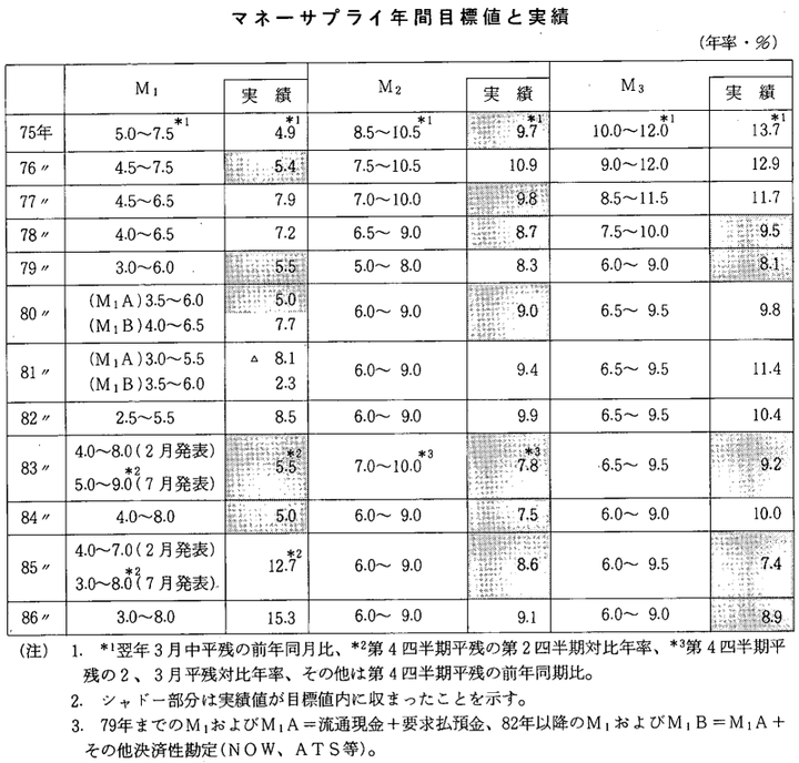 BOJ Fed Money Supply in 1970s