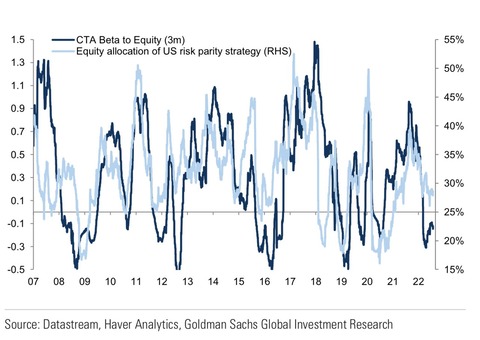 GS CTA Risk parity  positioning