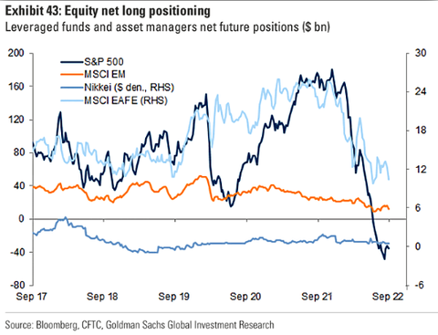 GS Leveraged Future Positioning