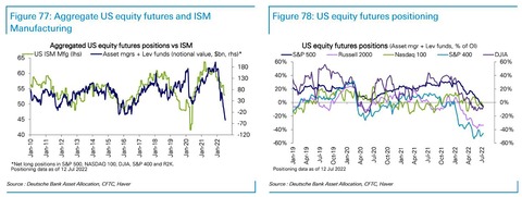DB Futures positioning