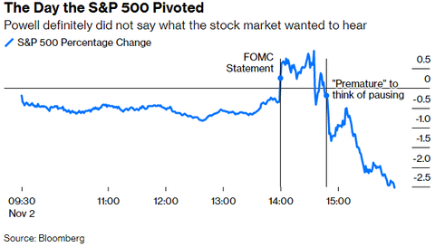 Bloomberg SP500 Fed Dates