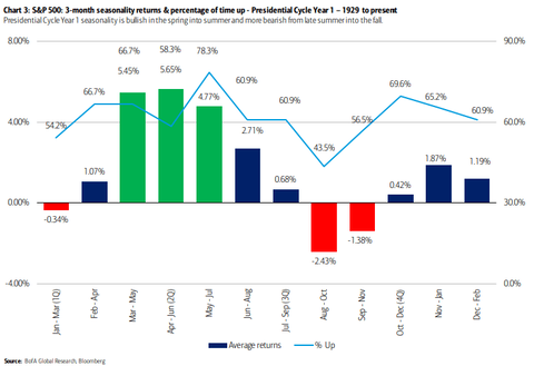 SP500 seasonality