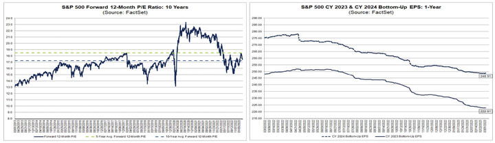 Factset Forward PER and EPS