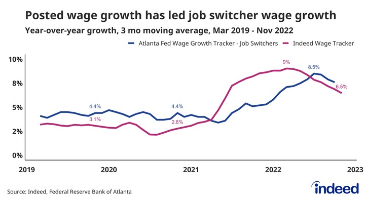 Indeed wage tracker