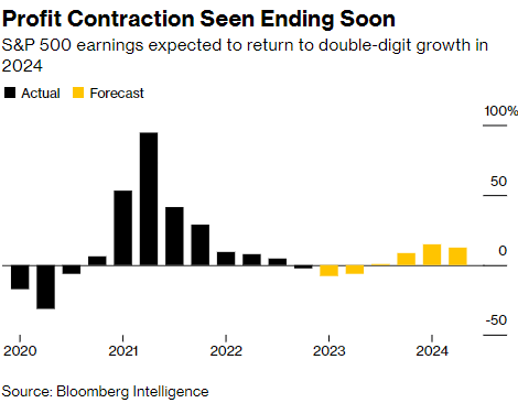 Bloomberg SP500 forward earnings
