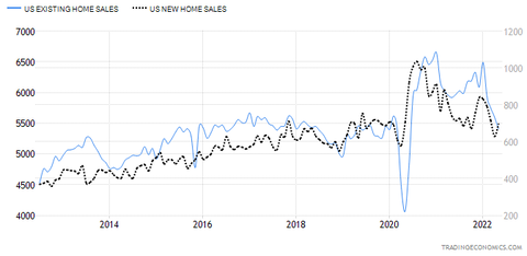 US New and Existing Home Sales