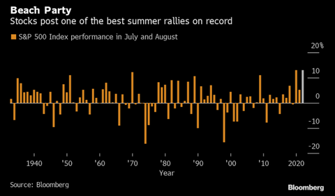 Bloomberg SPX July and Aug