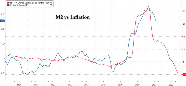 zerohedge M2 vs Inflation