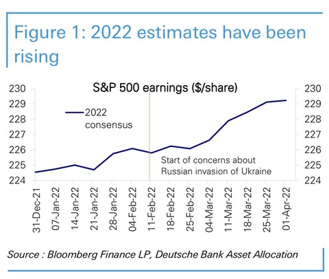 DB EPS 2022 consensus