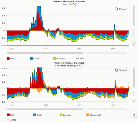 Chicago Fed FCI