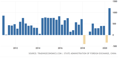 China Current Balance