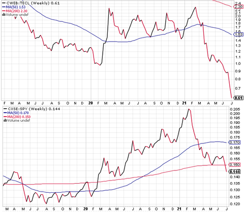 CWEB vs Peers